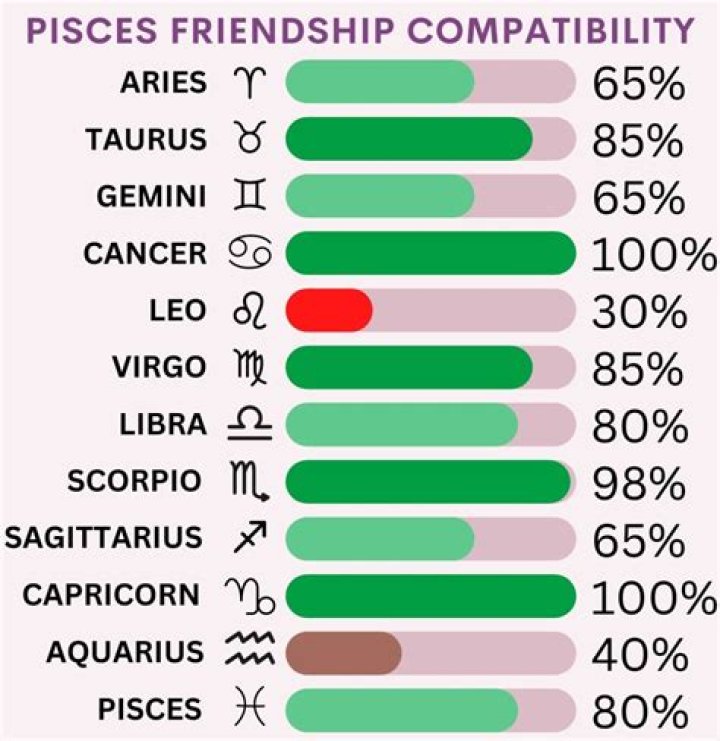 Who Are Pisces Compatible With the Most? Discovering the Ultimate Astrological Matches