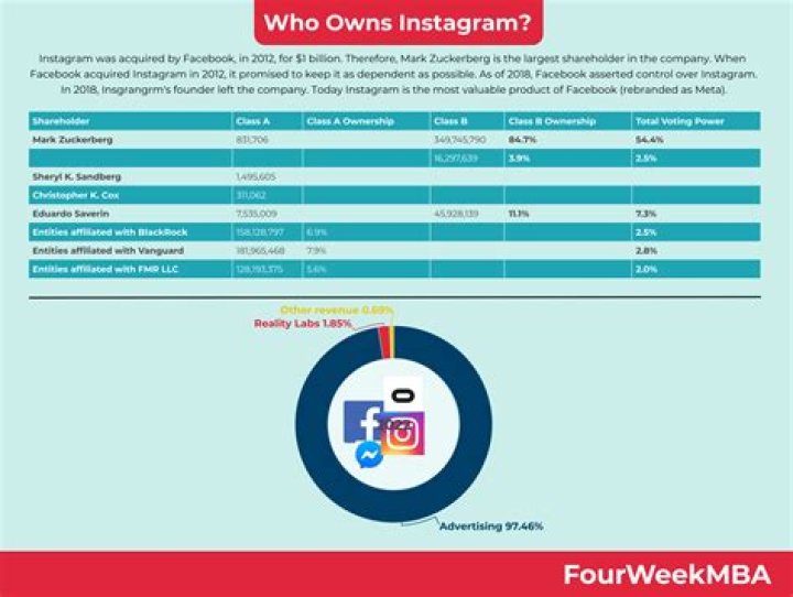 Who Owns Facebook: A Comprehensive Guide to the Ownership of the World's Largest Social Media Platform