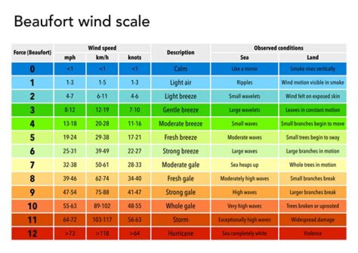 Wind Speed Conversion: Understanding and Mastering the Conversion from KTS to MPH