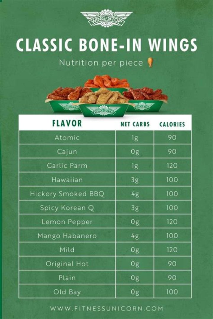 Wingstop Low Carb Wings: A Comprehensive Guide for Health-Conscious Foodies