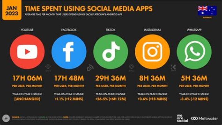Social Media: A Comprehensive Guide to Understanding Its Impact and Opportunities