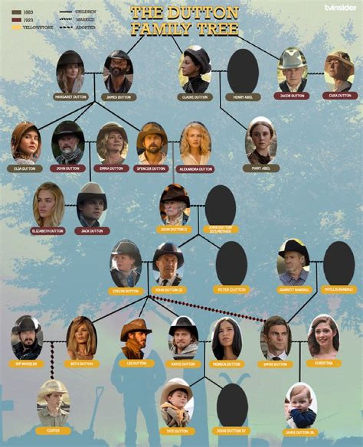 Unraveling the Yellowstone Family Tree: The Dutton Dynasty